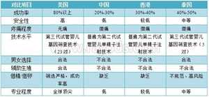 广州代孕费用明细，广州做第二代试管婴儿的平均费用是多少?